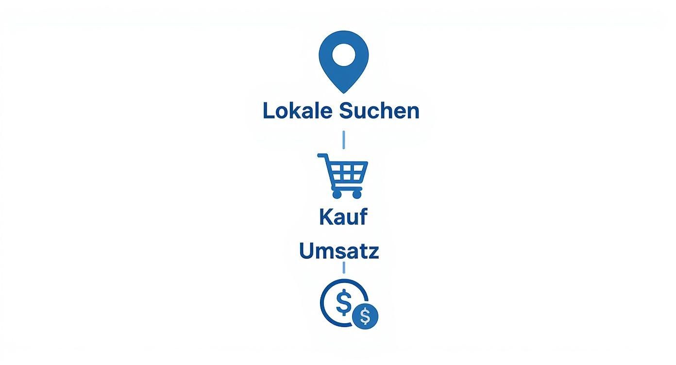 Lokale Suche führt zu Kauf und Umsatz - Infografik mit Standortmarker, Einkaufswagen und Geldsymbolen