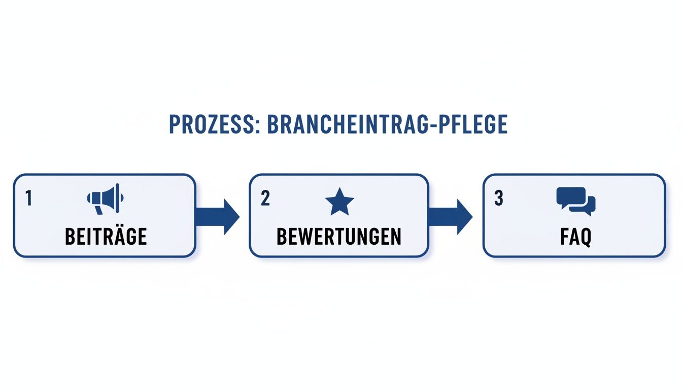 Ein Diagramm, das einen dreistufigen Prozess zur Brancheneintrag-Pflege darstellt: Beiträge, Bewertungen und FAQ.