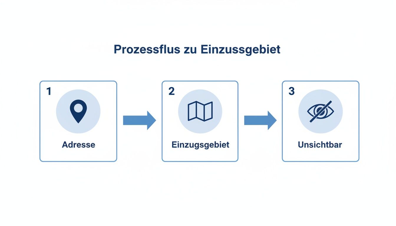 Ein Flussdiagramm zeigt drei Schritte: 1. Adresse mit Standortsymbol, 2. Einzugsgebiet mit Kartensymbol, 3. Unsichtbar mit durchgestrichenem Augensymbol.