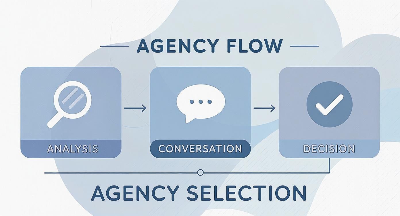 Infografik, die den Prozess zur Agenturwahl in drei Schritten darstellt: Analyse, Gespräch und Entscheidung
