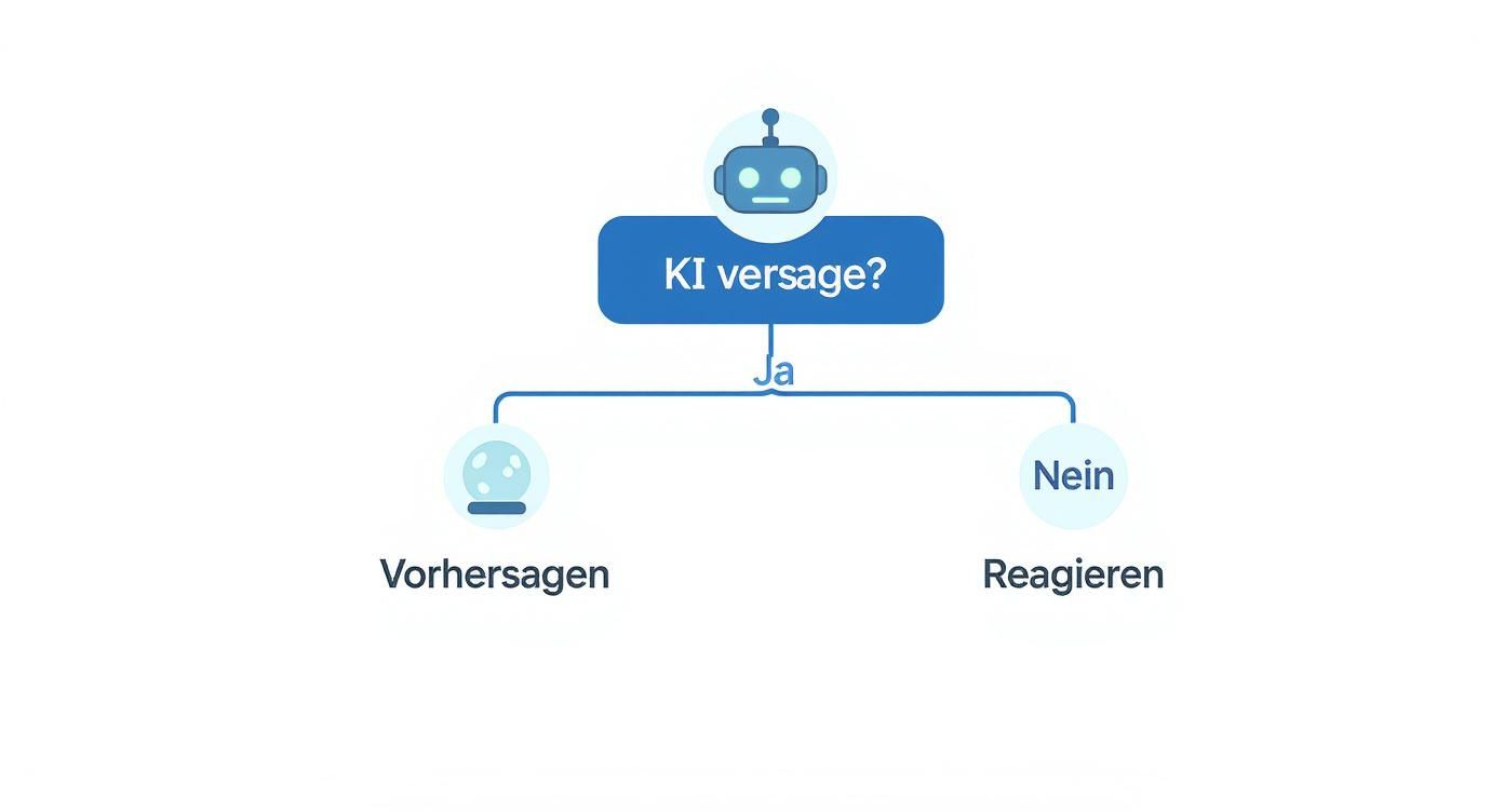 Flussdiagramm zeigt KI-Entscheidung mit zwei Optionen: Vorhersagen bei Ja oder Reagieren bei Nein