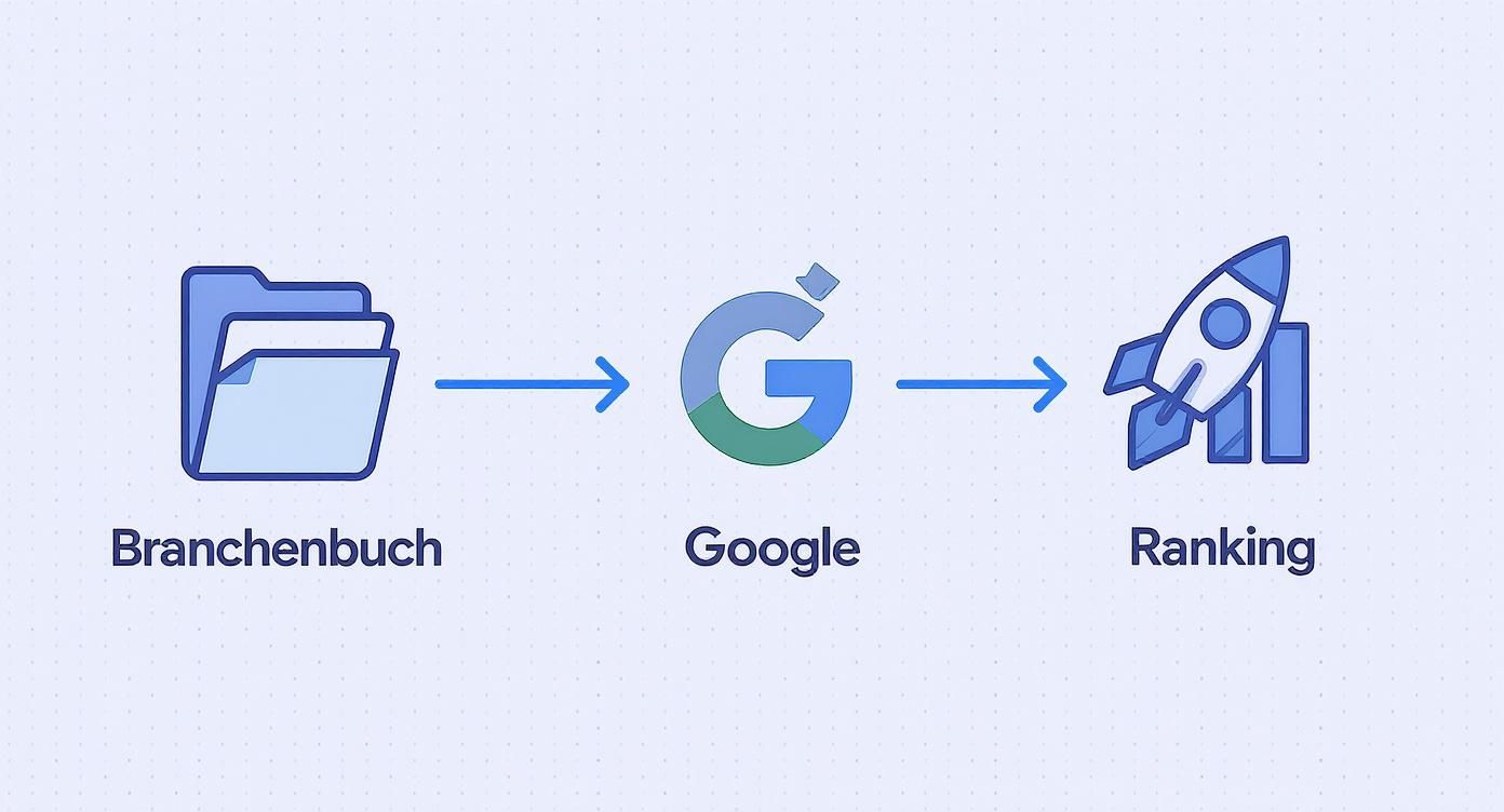 Pfeil-Diagramm zeigt den Weg von einem Branchenbuch über Google zum besseren Suchmaschinen-Ranking.