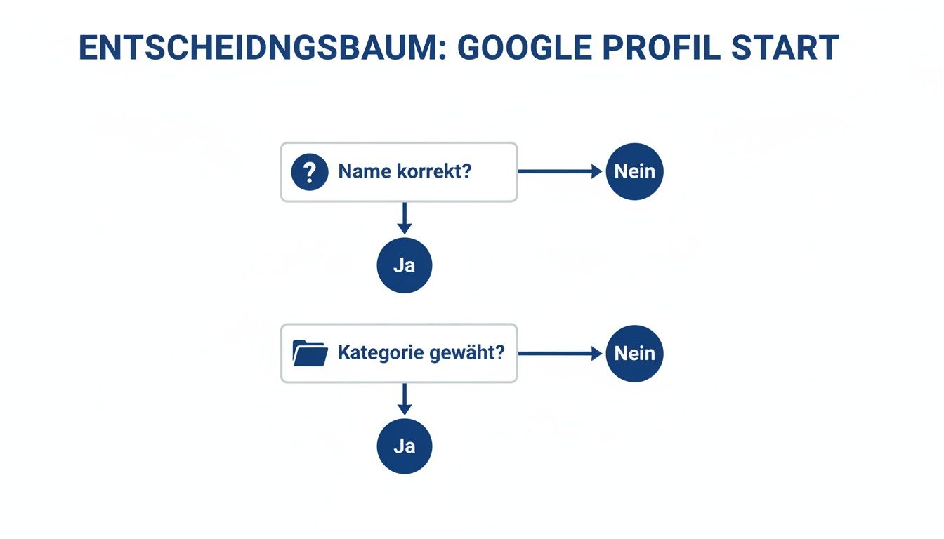 Ein Entscheidungsbaum zur Erstellung eines Google Profils, der die Überprüfung von Name und Kategorie darstellt.