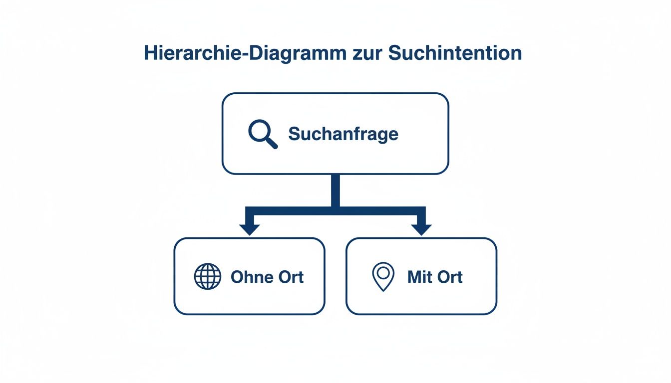 Hierarchie-Diagramm zur Suchintention, das Suchanfragen in standortbezogene und nicht-standortbezogene unterteilt.
