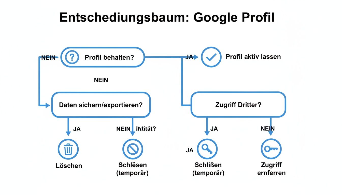 Ein Entscheidungsbaum zur Verwaltung eines Google Profils, der Optionen zum Behalten, Sichern, Löschen oder Anpassen des Zugriffs zeigt.