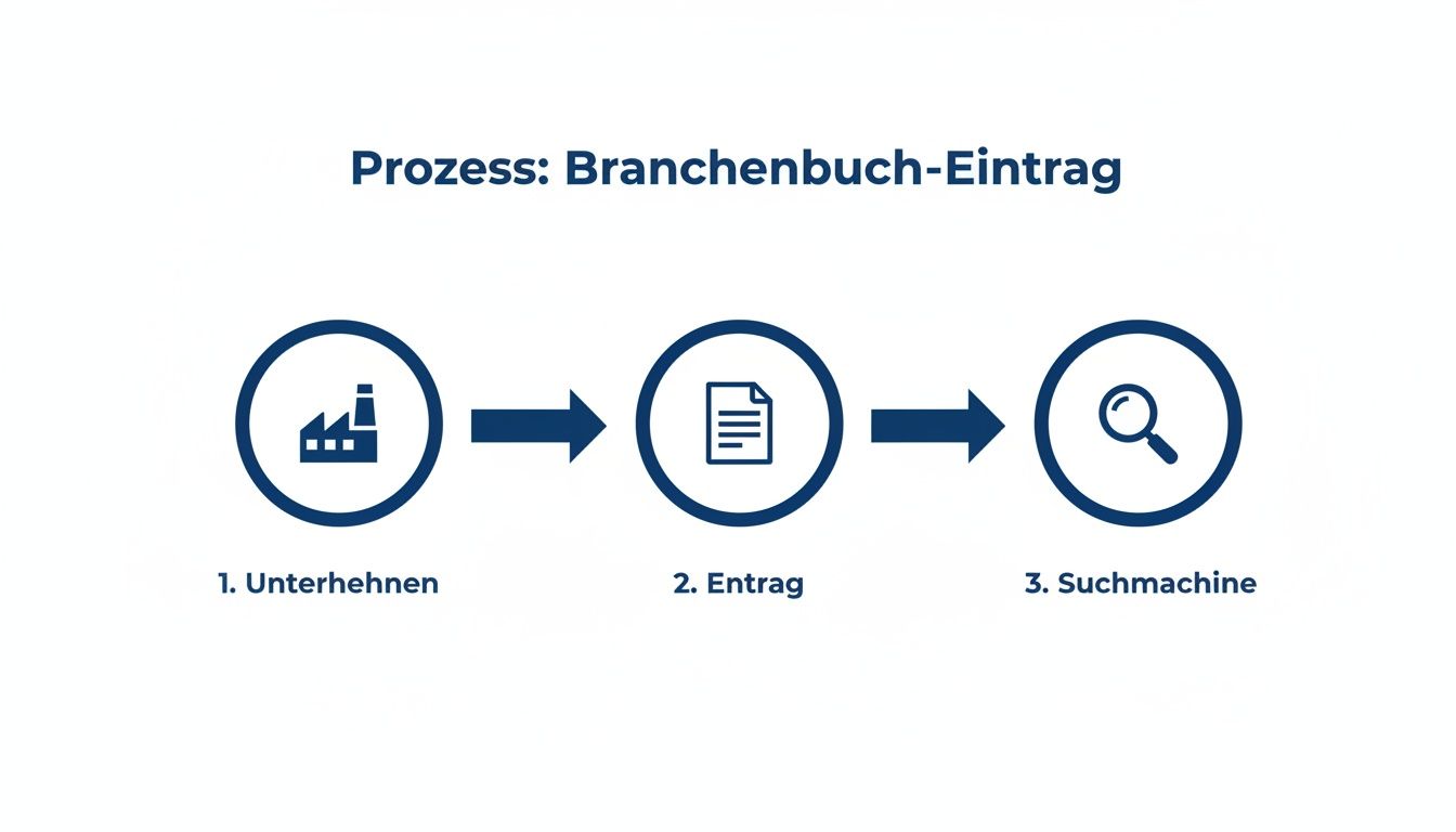 Ein Prozessflussdiagramm zeigt drei Schritte für einen Branchenbucheintrag: Unternehmen, Eintrag, Suchmaschine.