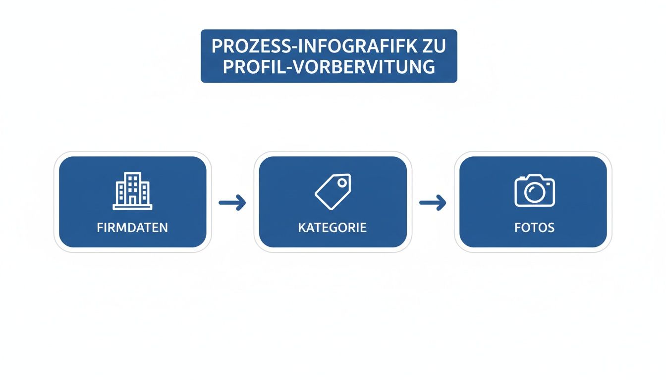 Infografik zeigt den Prozess zur Profilvorbereitung: Firmendaten, Kategorie und Fotos in drei Schritten.