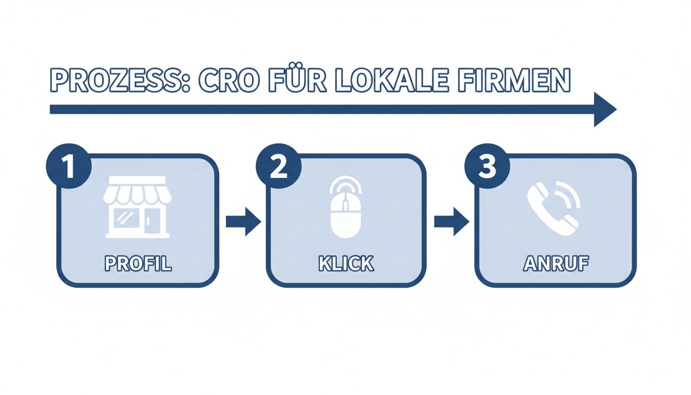 Prozessdarstellung der Conversion Rate Optimierung für lokale Firmen: Profil, Klick, Anruf.
