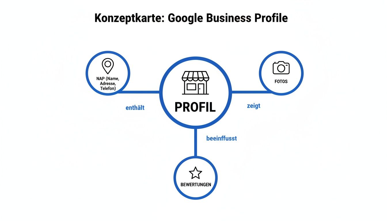 Konzeptkarte zeigt das Google Business Profil, dessen Inhalte (NAP, Fotos) und den Einfluss auf Bewertungen.