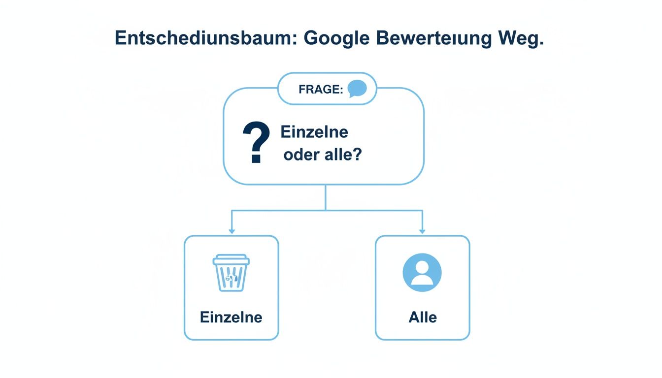 Entscheidungsbaum zur Entfernung von Google Bewertungen. Die Frage ist, ob einzelne oder alle Bewertungen entfernt werden sollen.