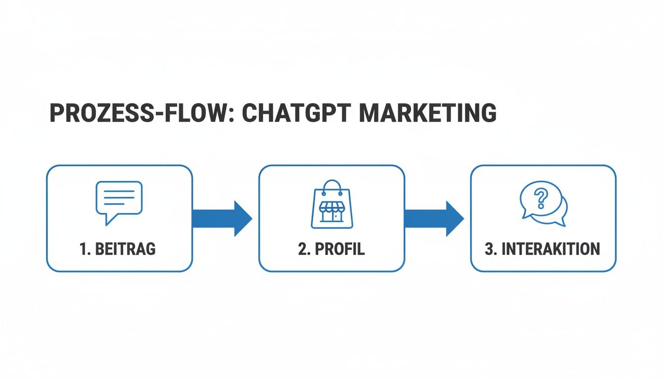 Prozess-Flow für ChatGPT Marketing mit den Schritten Beitrag, Profil und Interaktion, dargestellt durch Icons.