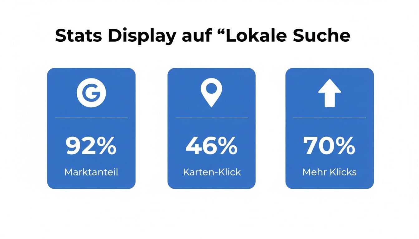 Statistiken zur lokalen Suche: 92% Marktanteil (Google), 46% Karten-Klick, 70% mehr Klicks.