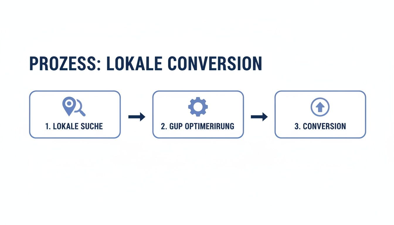 Diagramm zeigt den dreistufigen Prozess der lokalen Conversion: lokale Suche, GUP-Optimierung und Conversion.