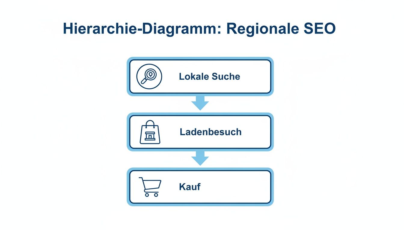 Hierarchisches Diagramm, das den Ablauf von Regionaler SEO darstellt: Lokale Suche, Ladenbesuch und Kauf.