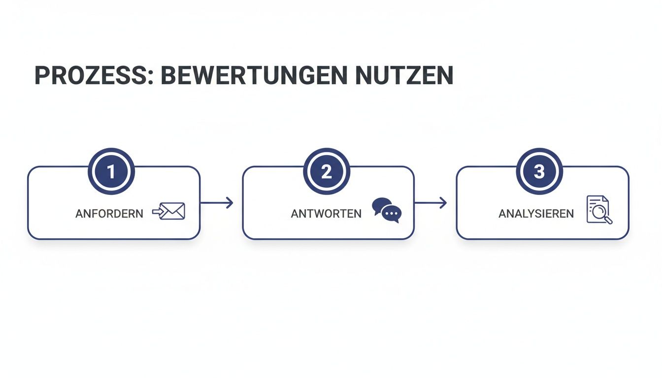 Das Bild zeigt einen dreistufigen Prozess zur Nutzung von Bewertungen: Anfordern, Antworten und Analysieren.