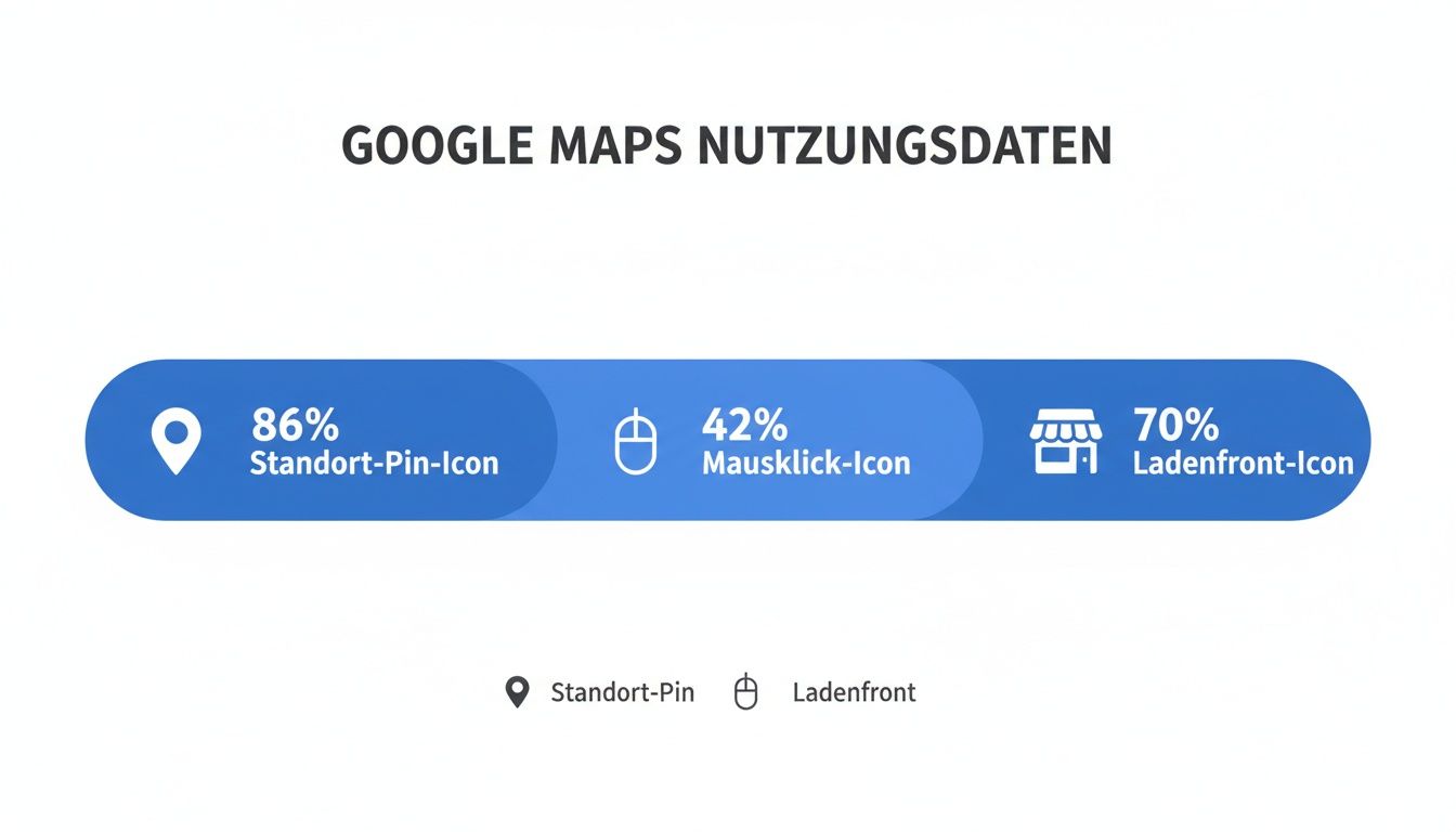 Infografik zeigt Google Maps Nutzungsdaten: 86% Standort-Pin, 42% Mausklick und 70% Ladenfront-Icon-Interaktionen.