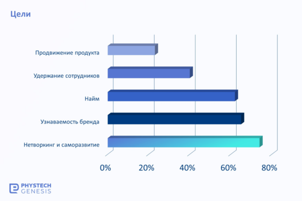 Мероприятия для развития бренда работодателя и их эффективность