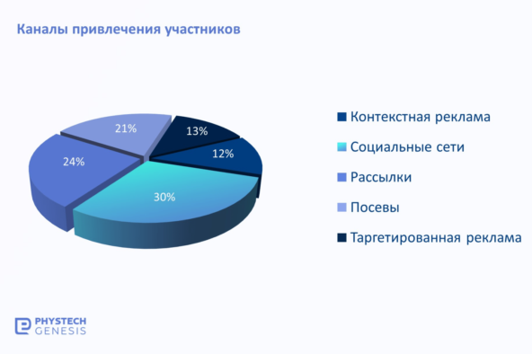 Мероприятия для развития бренда работодателя и их эффективность