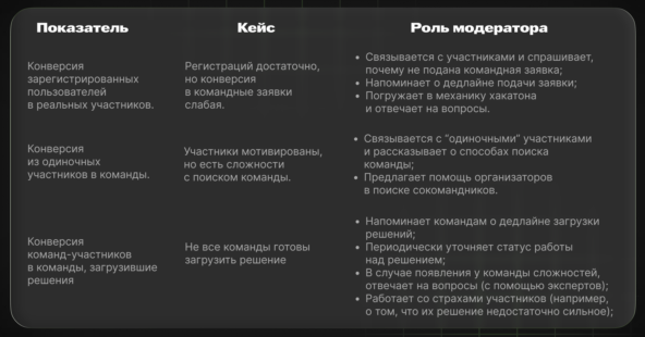 Коммуникации с участниками ИТ-соревнований. Модераторы Физтех.Генезис