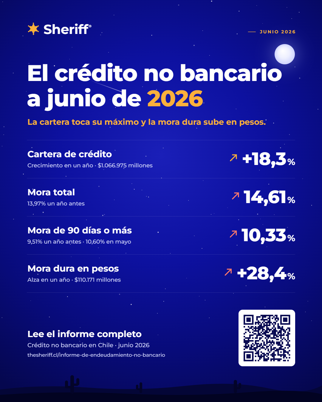 Resumen del crédito no bancario a junio de 2026: cartera +18,3% en un año, mora total 14,61%, mora de 90 días o más 10,33% y mora dura en pesos +28,4%, con código QR al informe completo.