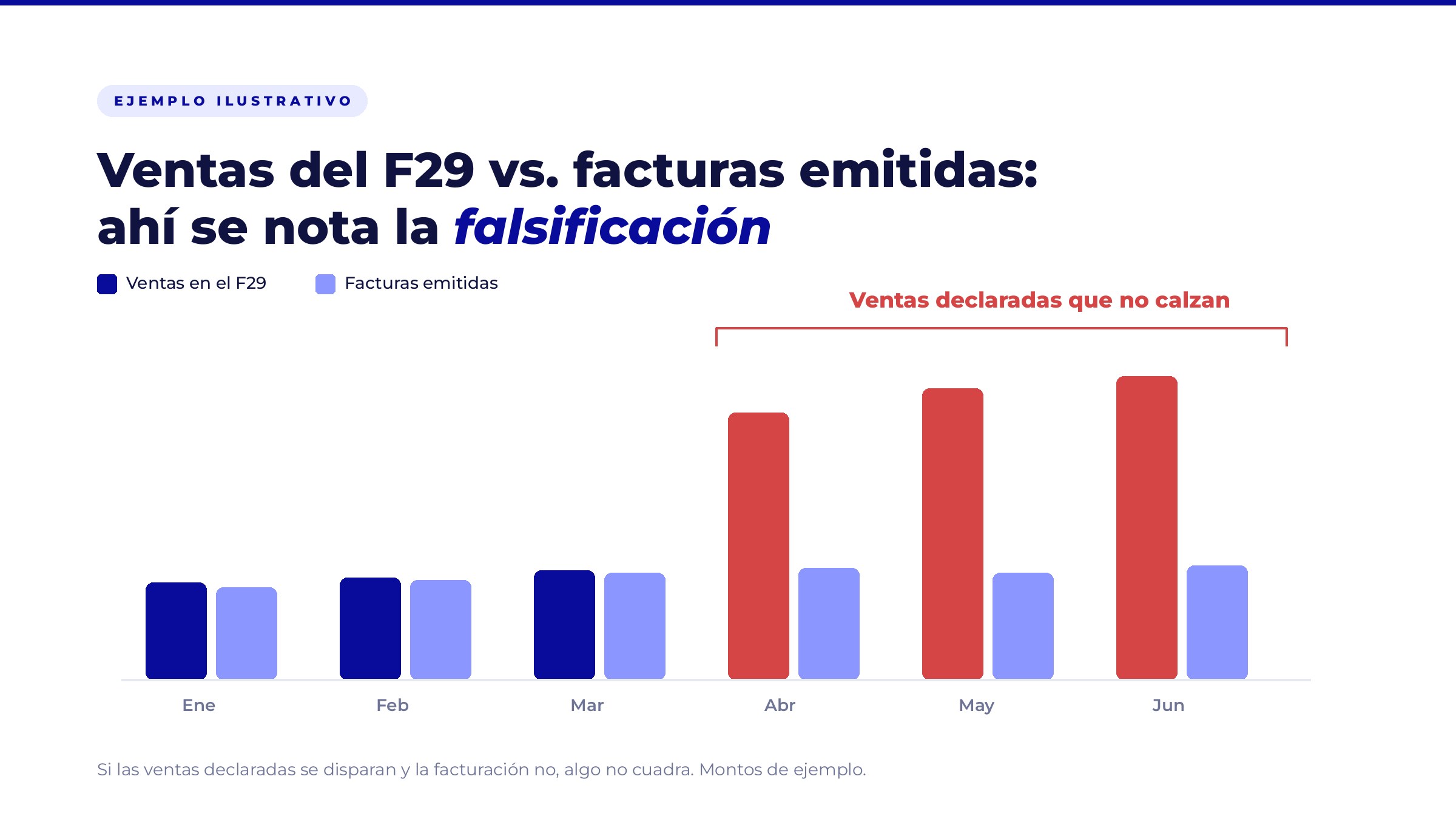 Ejemplo ilustrativo: ventas declaradas en el F29 versus facturas emitidas, con tres meses donde lo declarado se dispara y la facturación no
