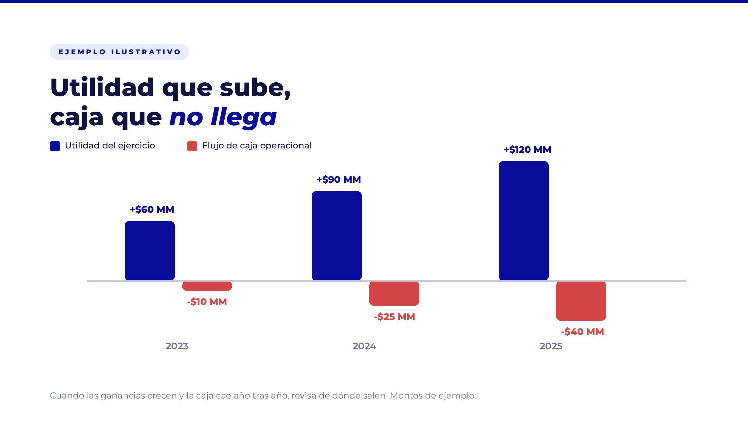Ejemplo ilustrativo: utilidad del ejercicio que sube tres años seguidos mientras el flujo de caja operacional es cada vez más negativo