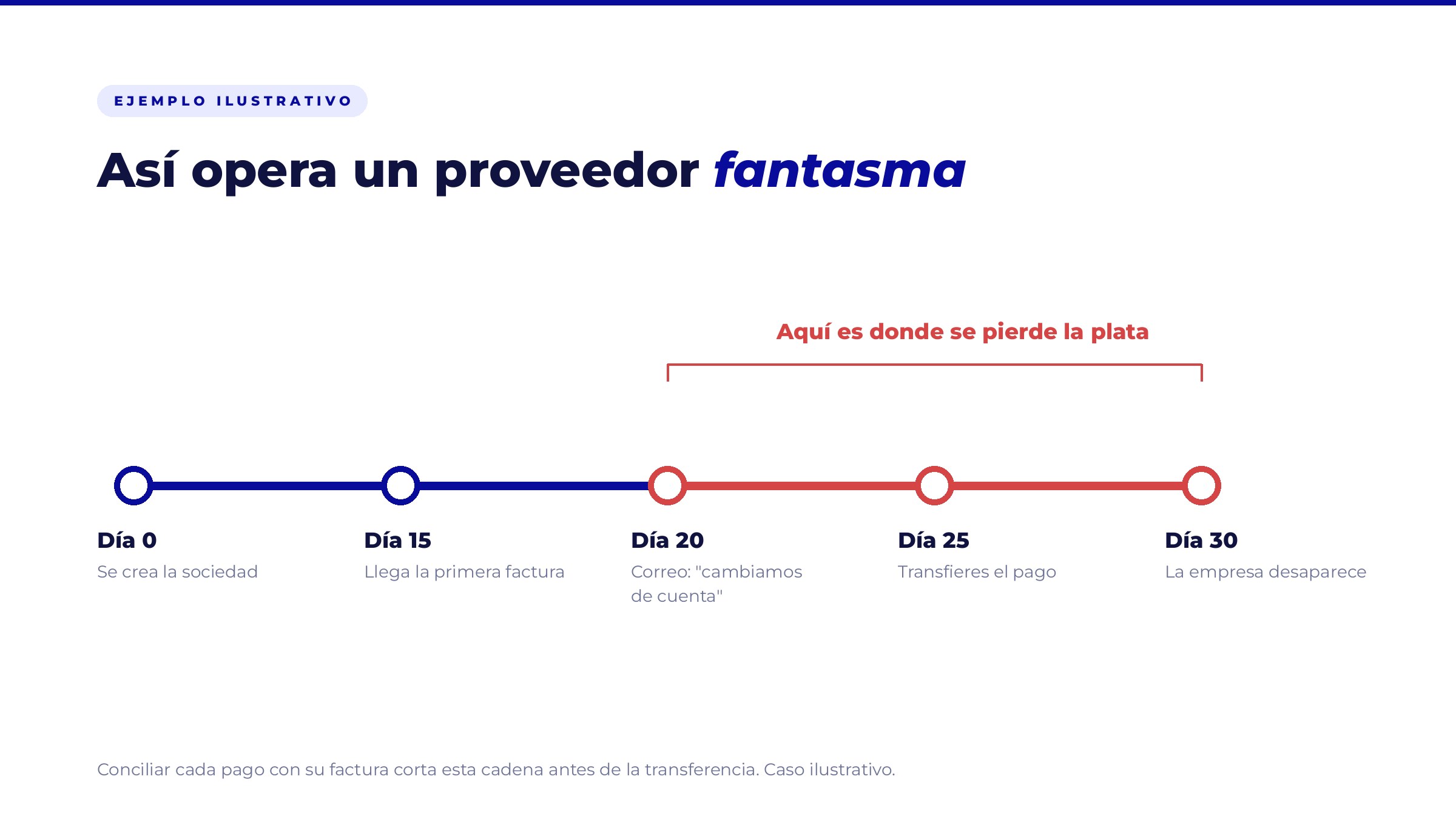 Ejemplo ilustrativo de un fraude con proveedor fantasma: día 0 se crea la sociedad, día 15 llega la primera factura, día 20 piden cambiar la cuenta, día 25 se paga y día 30 la empresa desaparece