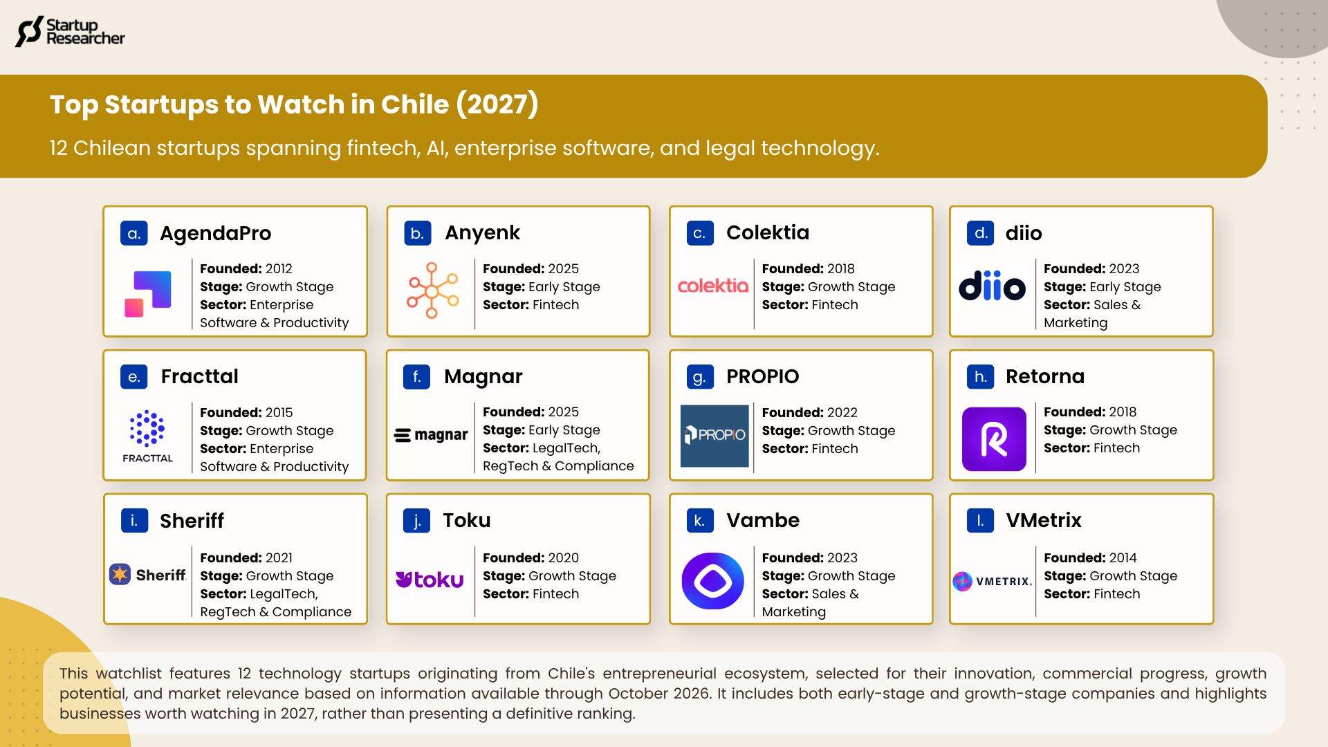 Infografía de Startup Researcher con las 12 startups chilenas para seguir en 2027: AgendaPro, Anyenk, Colektia, diio, Fracttal, Magnar, PROPIO, Retorna, Sheriff, Toku, Vambe y VMetrix