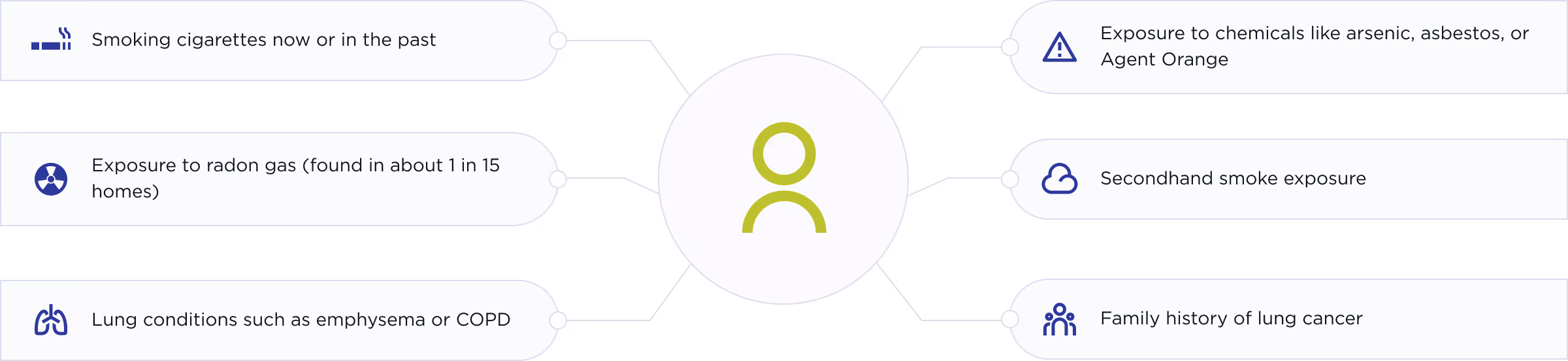 Diagram showing risk factors for lung health including smoking cigarettes, exposure to radon gas, lung conditions like emphysema or COPD, exposure to chemicals such as arsenic or asbestos, secondhand smoke exposure, and family history of lung cancer.