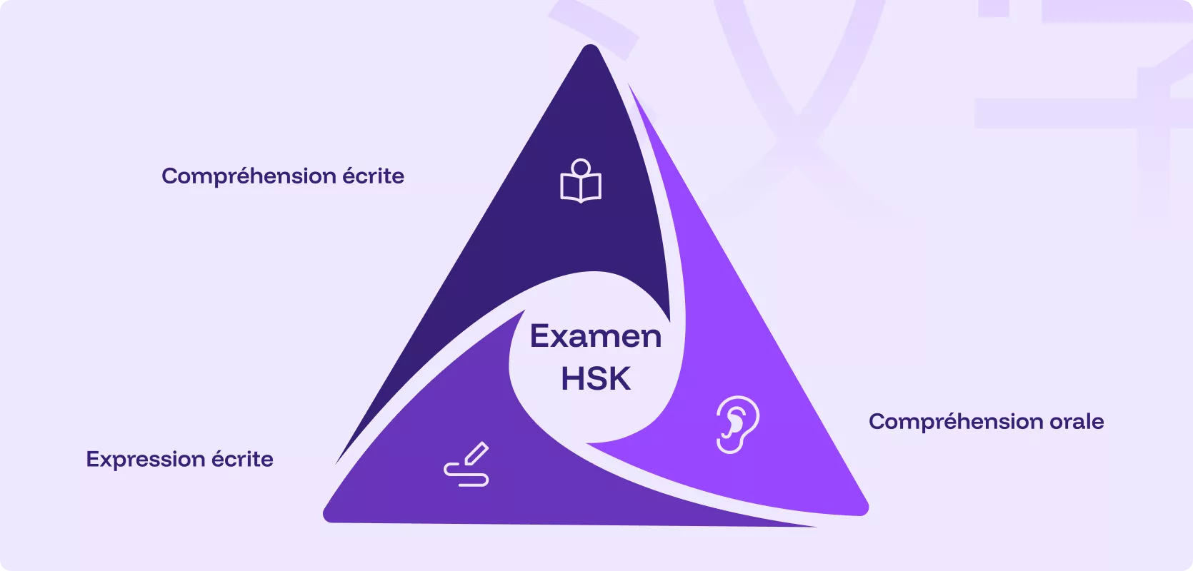 L'examen HSK se compose d'épreuves de compréhension orale, de compréhension écrite et d'expression écrite