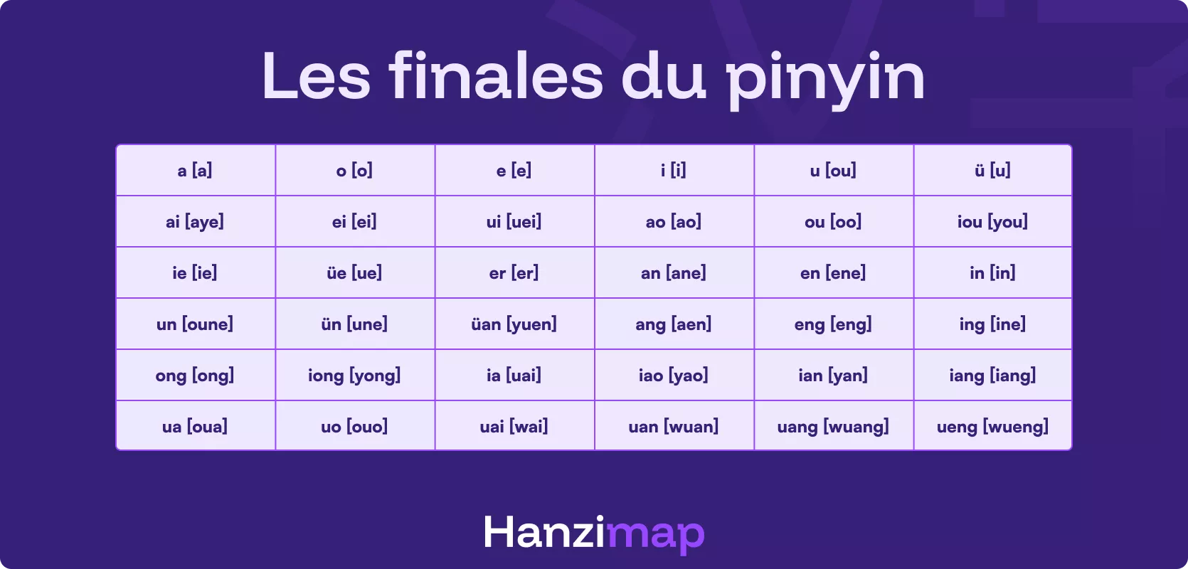 Les finales en pinyin chinois