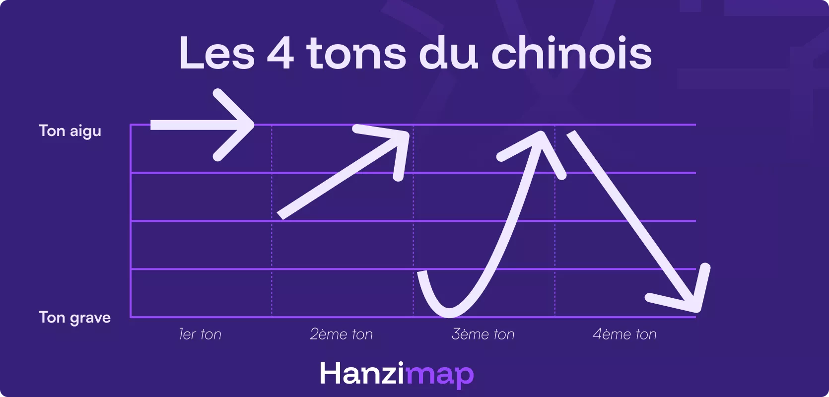 Les 4 tons du chinois