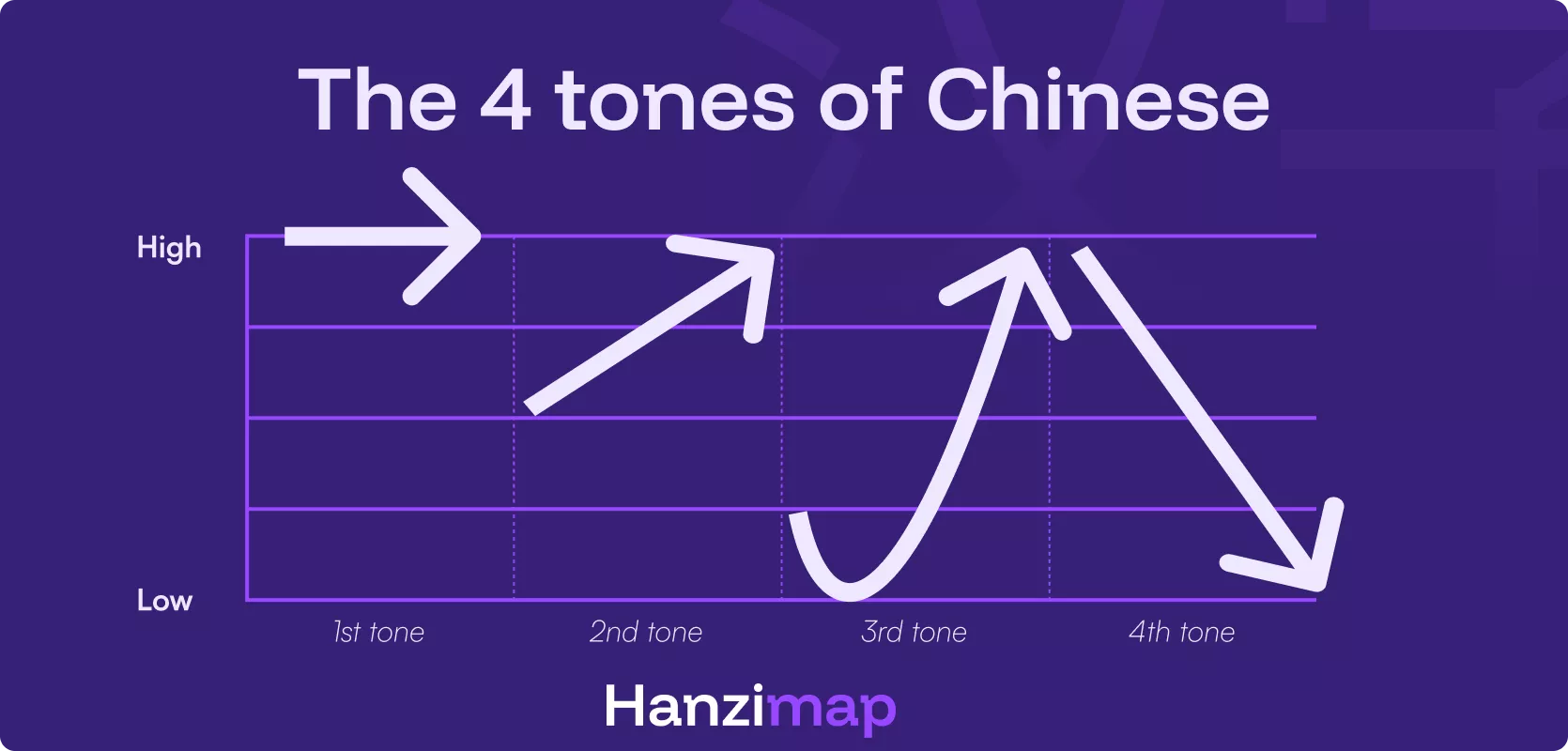 The 4 tones of Chinese