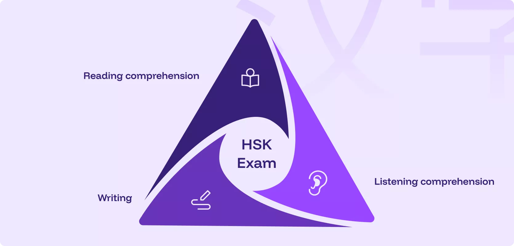 The three skills assessed in the HSK examination: listening comprehension, reading comprehension and written expression.