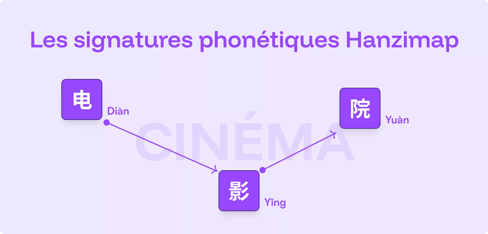 Les signatures phonétiques Hanzimap