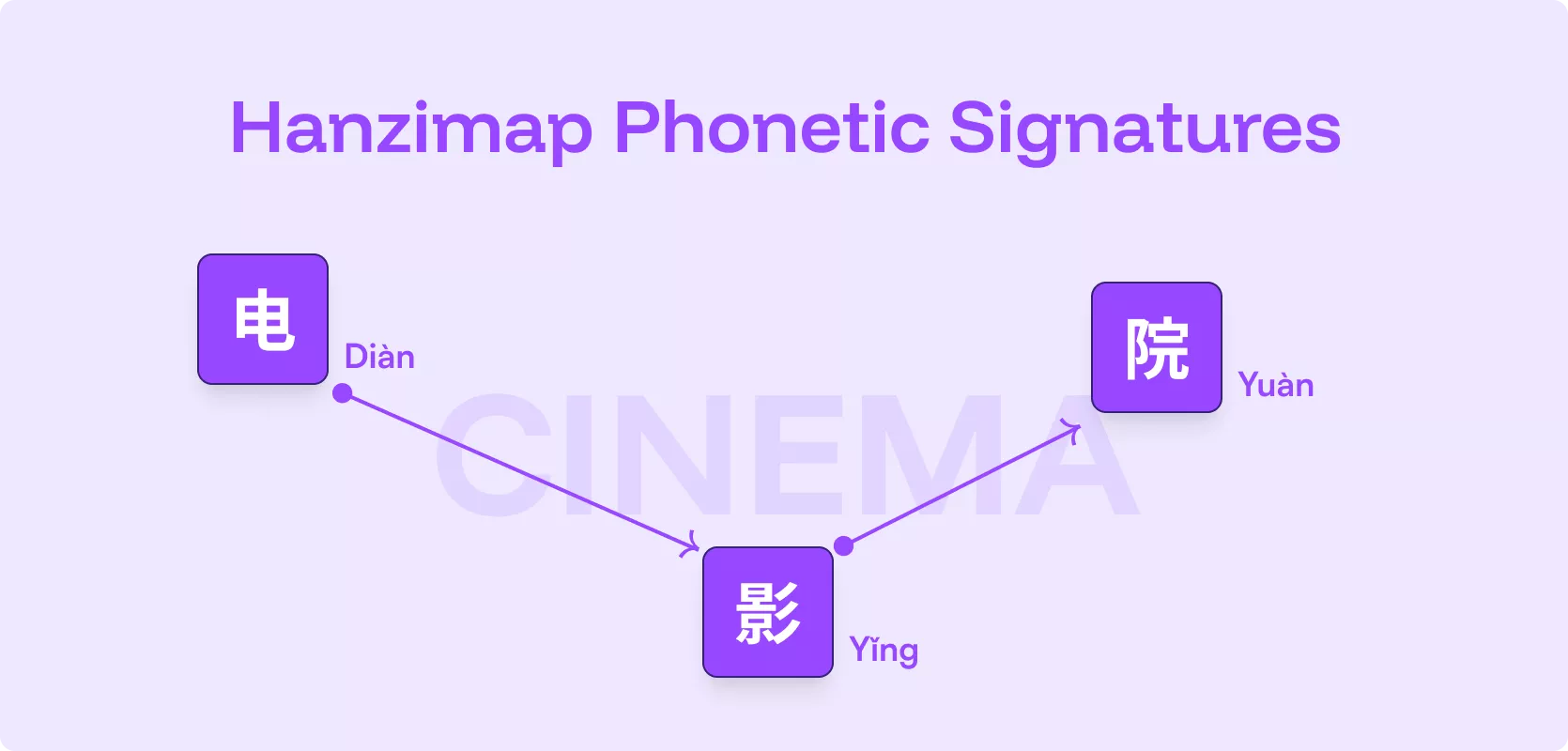 Hanzimap phonetic signatures