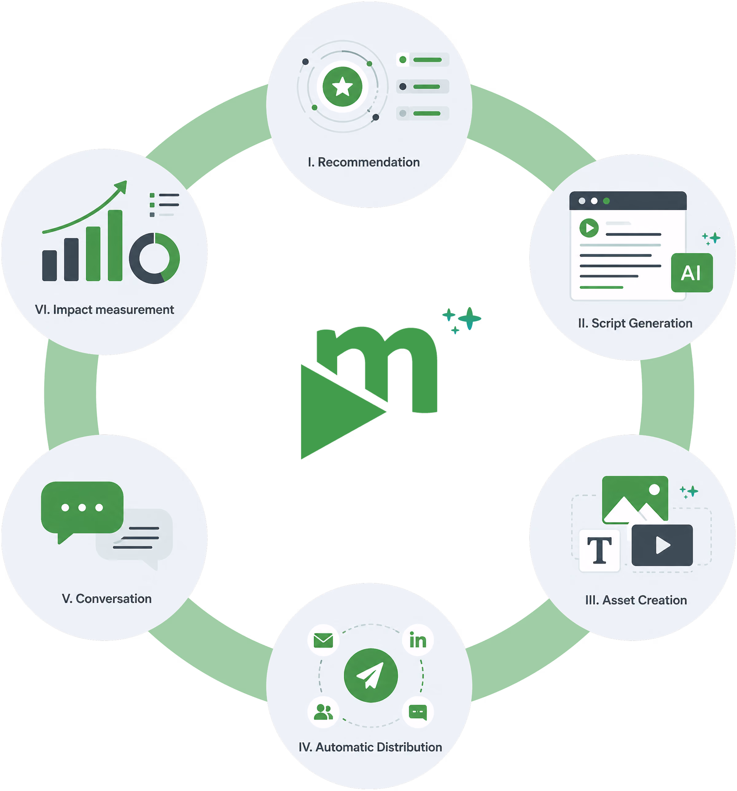 movingimage AI Workflow for Corporate Communications Circular diagram of movingimage's six-step AI workflow for corporate communications: I. Recommendation, II. Script Generation, III. Asset Creation, IV. Automatic Distribution, V. Conversation, VI. Impact Measurement.