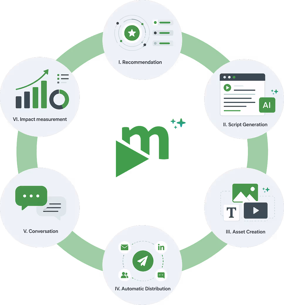 Circular diagram of movingimage's six-step AI workflow for corporate communications: I. Recommendation, II. Script Generation, III. Asset Creation, IV. Automatic Distribution, V. Conversation, VI. Impact Measurement.