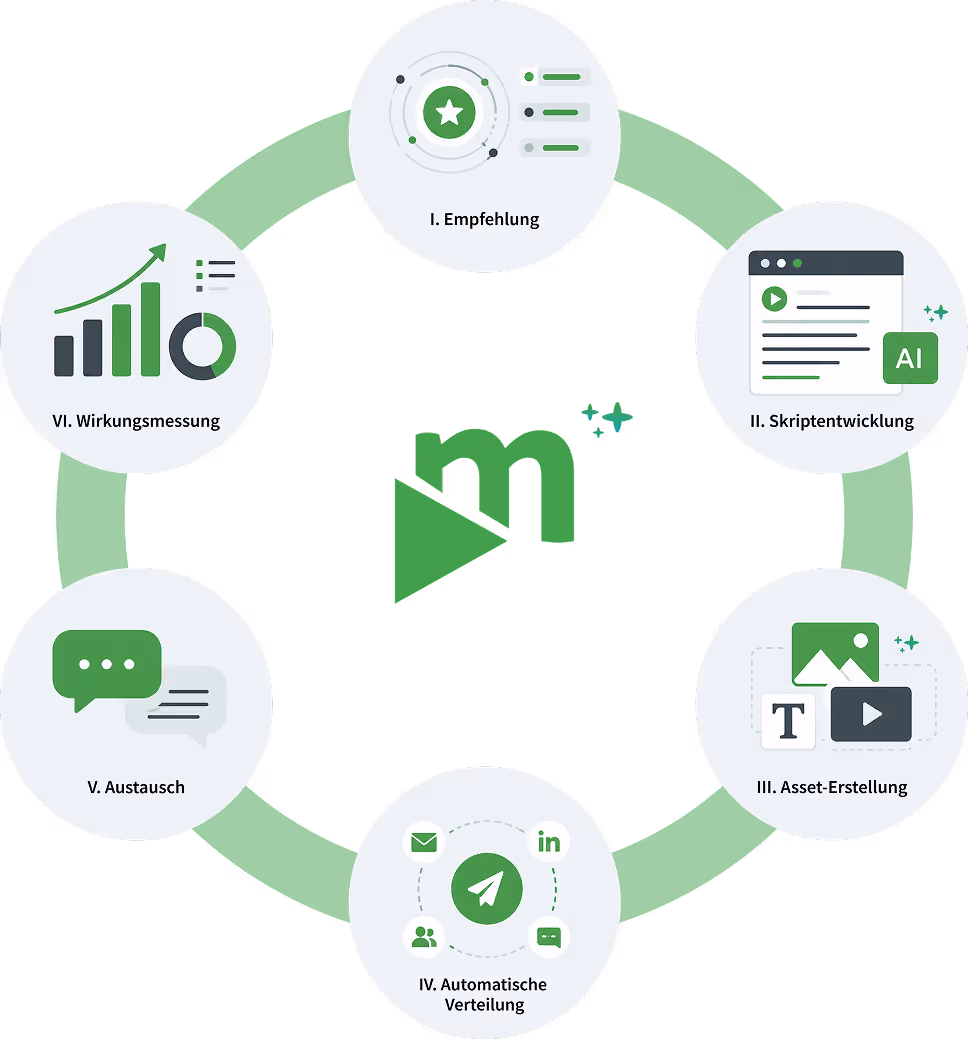 Kreisdiagramm des sechsstufigen KI-Workflows von movingimage für die interne Kommunikation: I. Empfehlung, II. Skriptentwicklung, III. Asset-Erstellung, IV. Automatische Verteilung, V. Austausch, VI. Wirkungsmessung.