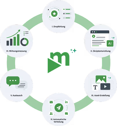 Kreisdiagramm des sechsstufigen KI-Workflows von movingimage für die interne Kommunikation: I. Empfehlung, II. Skriptentwicklung, III. Asset-Erstellung, IV. Automatische Verteilung, V. Austausch, VI. Wirkungsmessung.