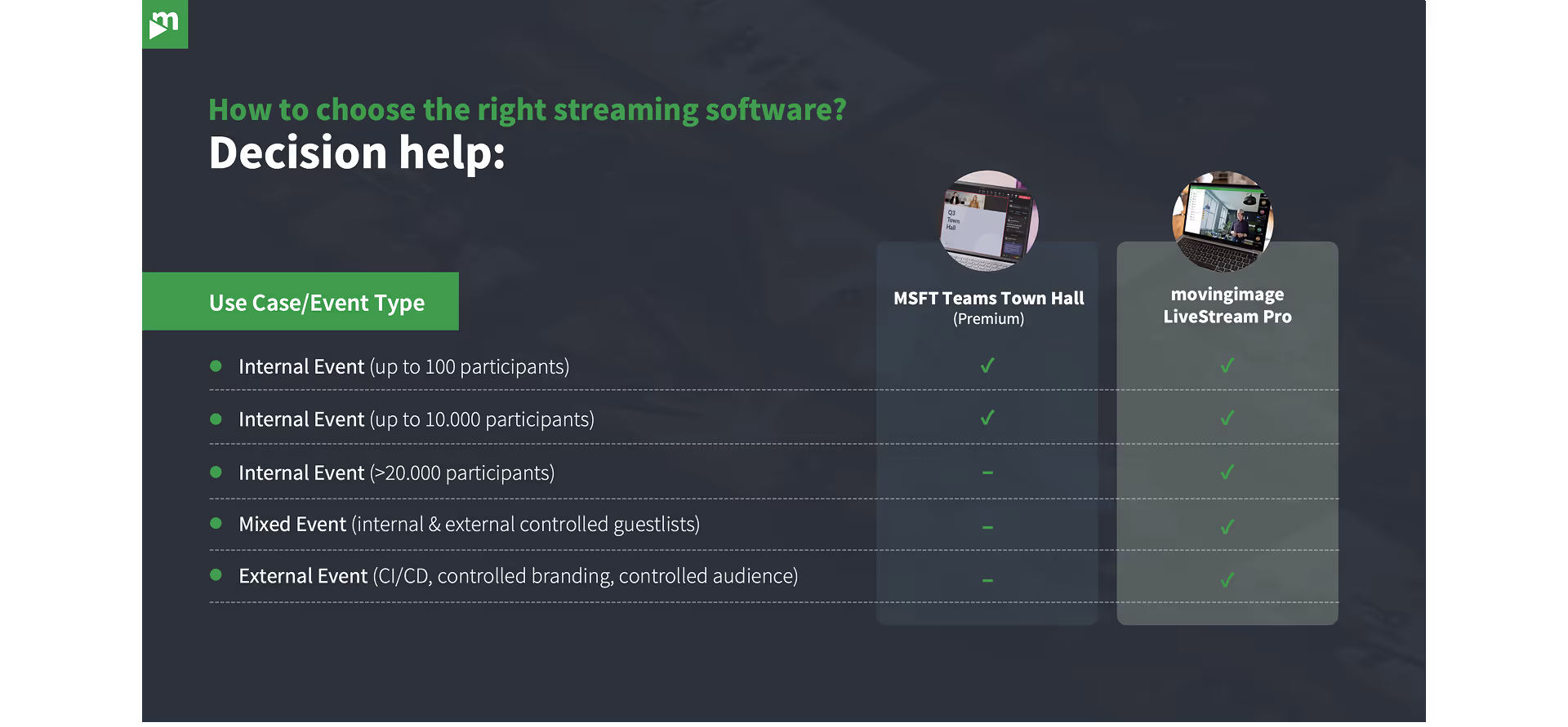 Vergleichstabelle der Anwendungsfälle für Livestreaming-Lösungen zwischen MS Teams Town Hall und movingimage LiveStream Pro, die die verschiedenen Einsatzmöglichkeiten und Vorteile der beiden Plattformen gegenüberstellt.