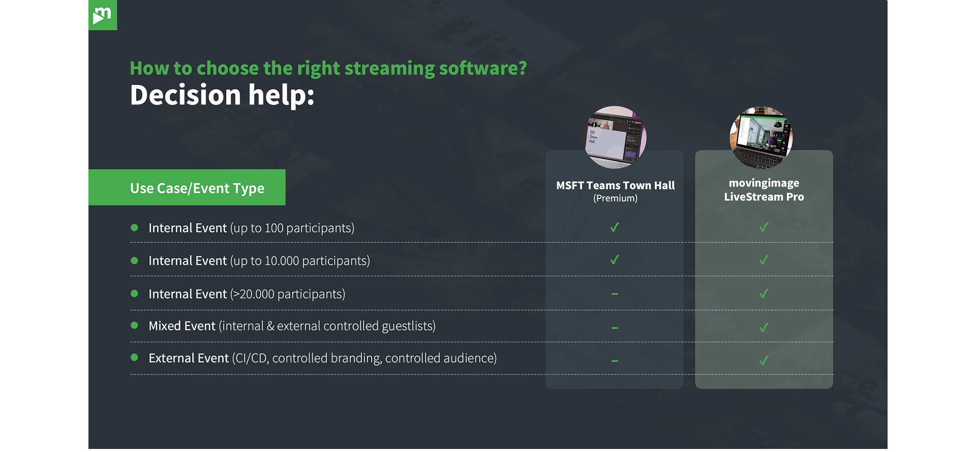 Comparison table of use cases for livestreaming solutions between MS Teams Town Hall and movingimage LiveStream Pro, which compares the different applications and advantages of the two platforms.