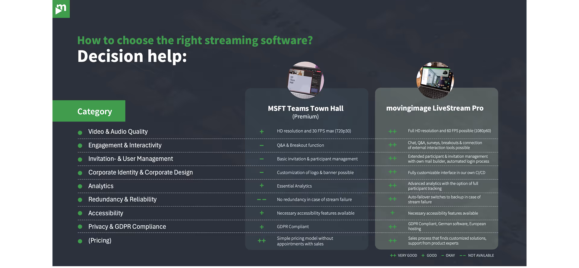 Globale Vergleichstabelle der Livestreaming-Lösungen zwischen MS Teams Town Hall und movingimage LiveStream Pro, die umfassende Unterschiede in Funktionen, Leistung und Benutzererfahrung darstellt.