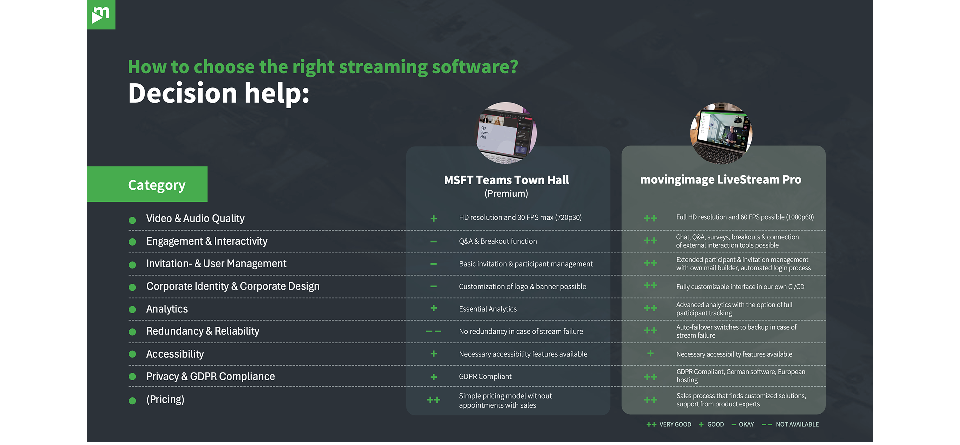 Global comparison table of livestreaming solutions between MS Teams Town Hall and movingimage LiveStream Pro, showing comprehensive differences in features, performance and user experience.
