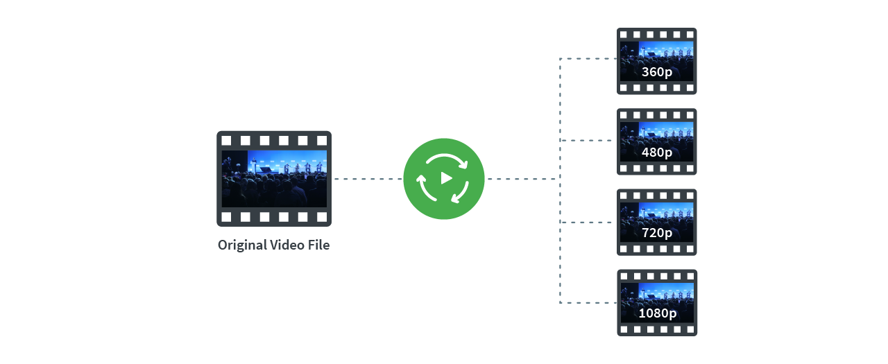 Transcoding explained with a schema showing 4 video formats processed from the original video