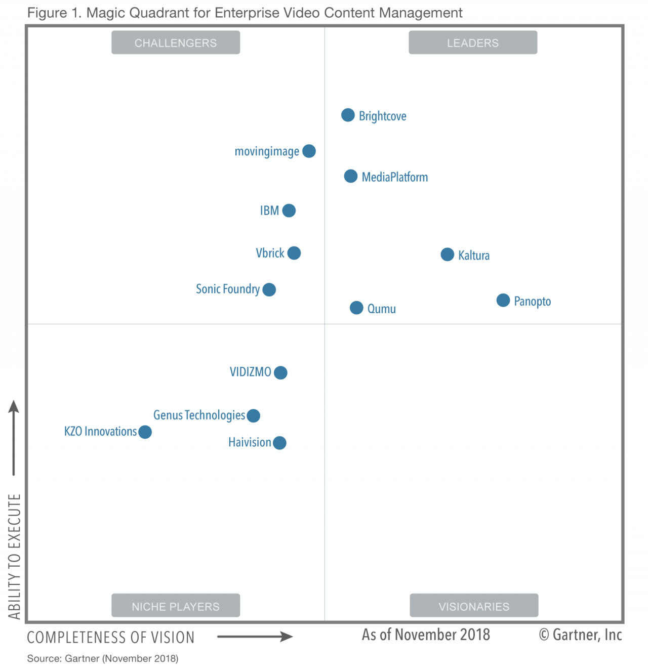movingimage magic quadrant Gartner