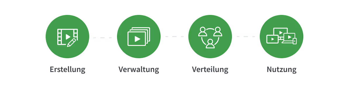 Video-Reise mit movingimage