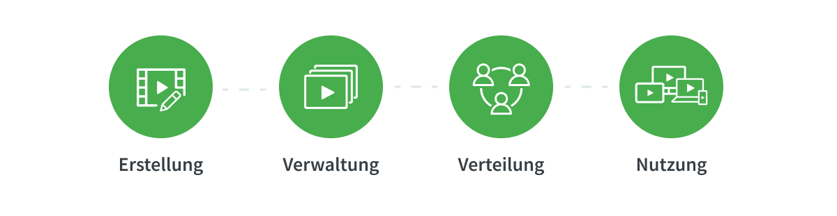 Video-Reise mit movingimage