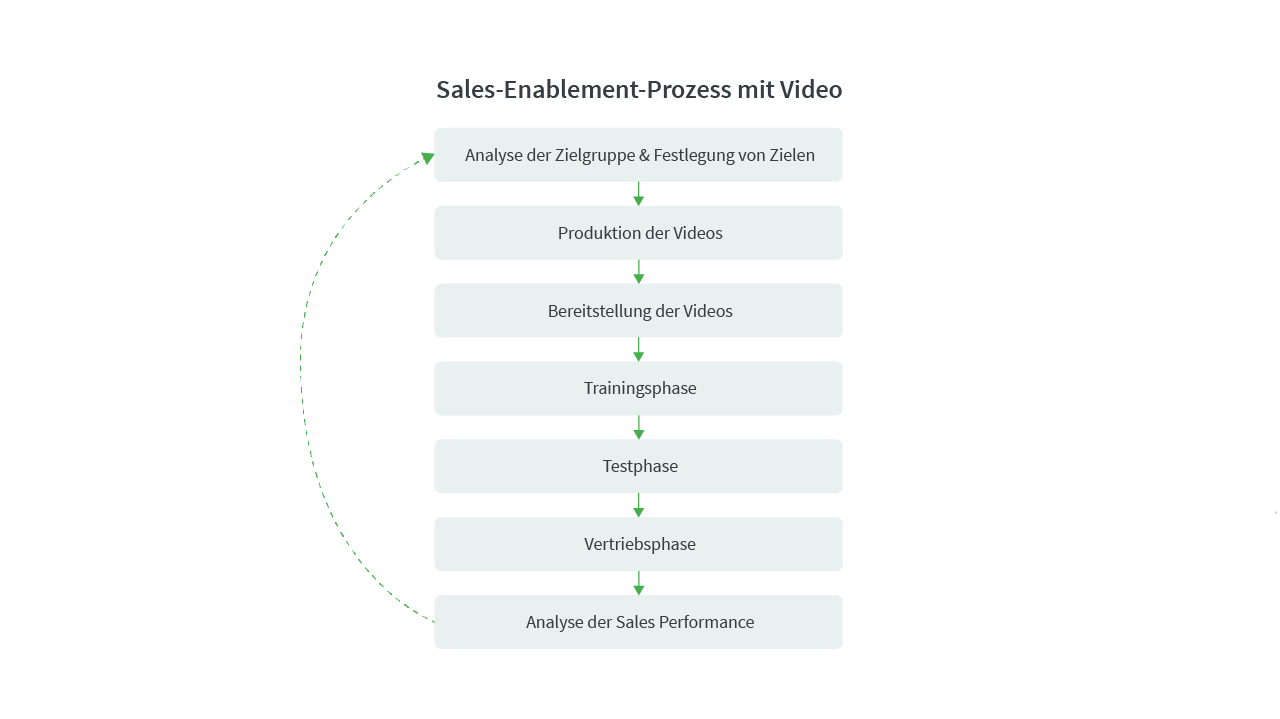 Sales-enablement-Prozess mit Video