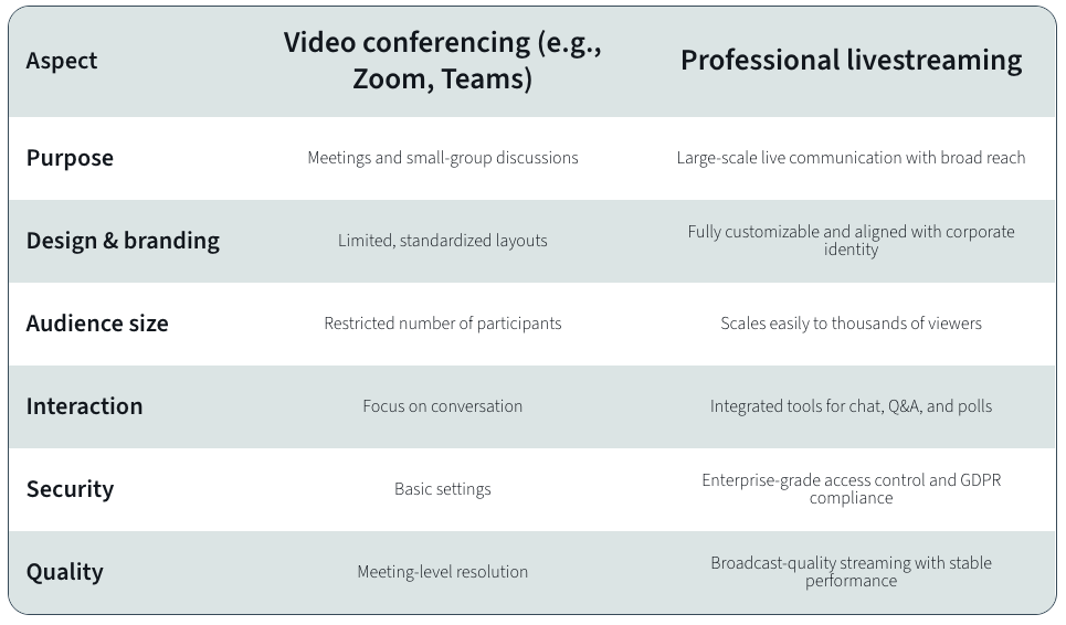 Comparison table between Video conferencing and Professional Livestreaming